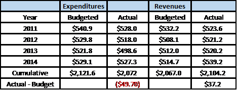 2016 pps budget vs actual