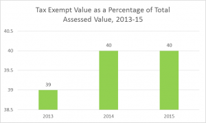 2016 tax exempt